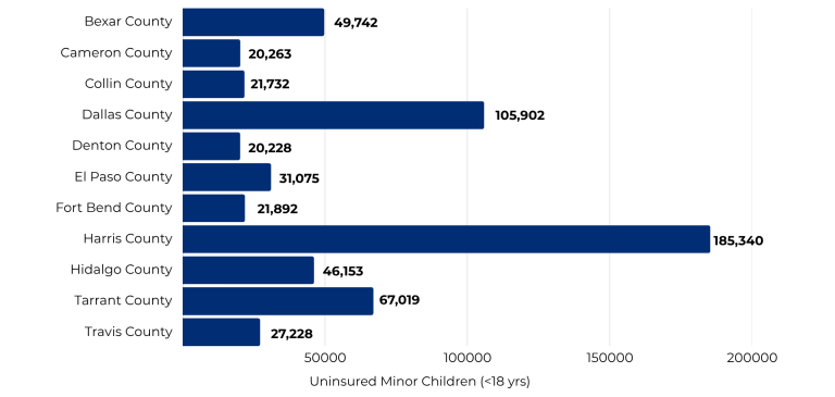 1 Million Uninsured Texas Children